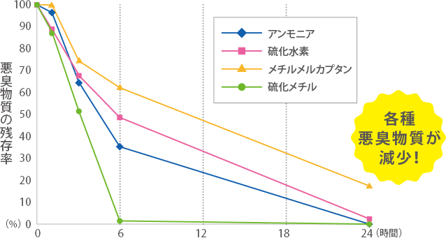 消臭効果を検証する実験